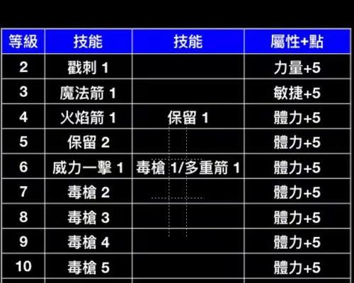 暗黑不朽火法技能加点攻略（解析火法技能加点策略，助你成为无敌法师！）