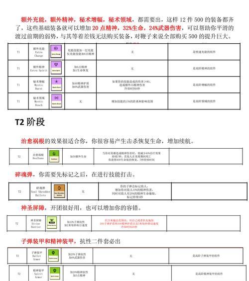 英雄出装新手教学攻略（让你成为装备专家的关键技巧）